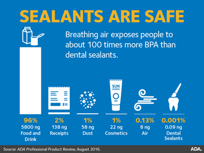 sealants are safe infographic