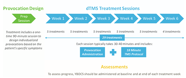 dTMS Treatment Sessions