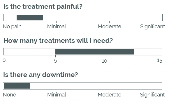 Contour TRIMAX treatment expectation