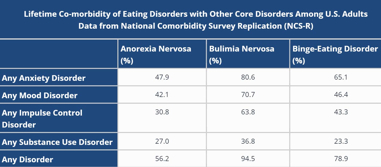 Eating disorders Chart