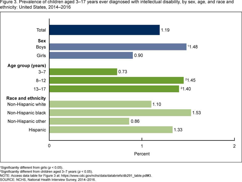Intellectual Disability Prevelence in Children Chart