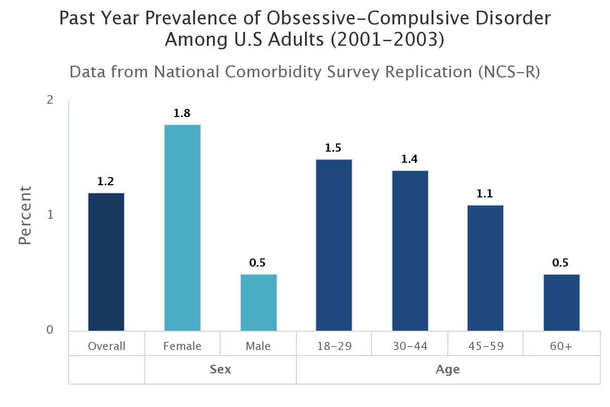 Prevalence of Obsessive Compulsive Disorder (2001-2003)