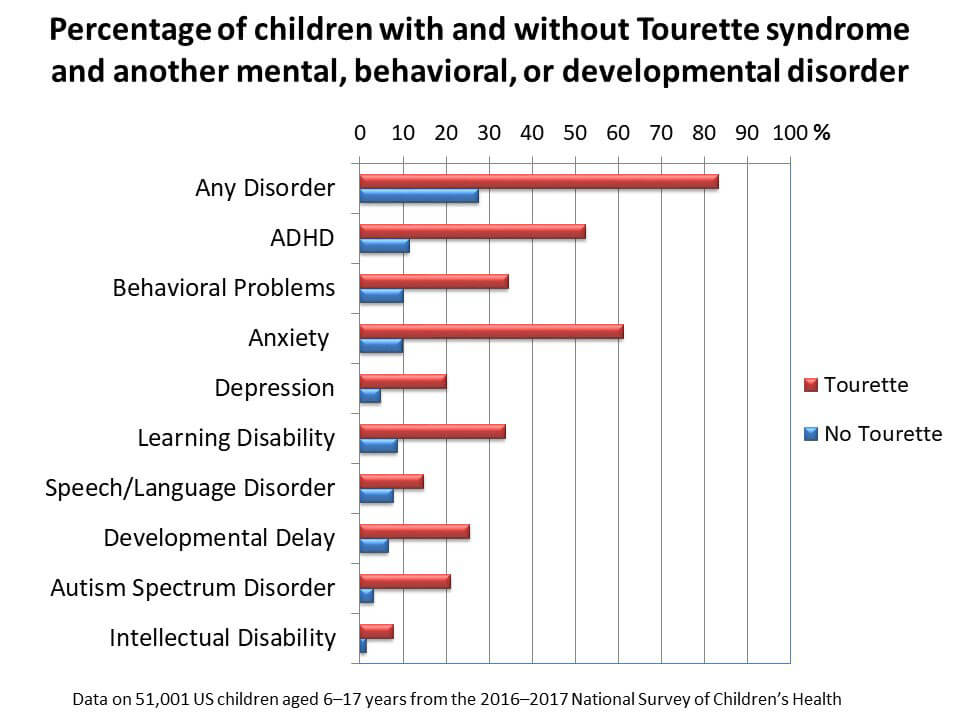 Tourettes Disorder Amongst Children Chart