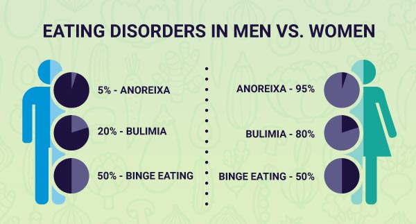 Eating disorders in Men vs Women art concept