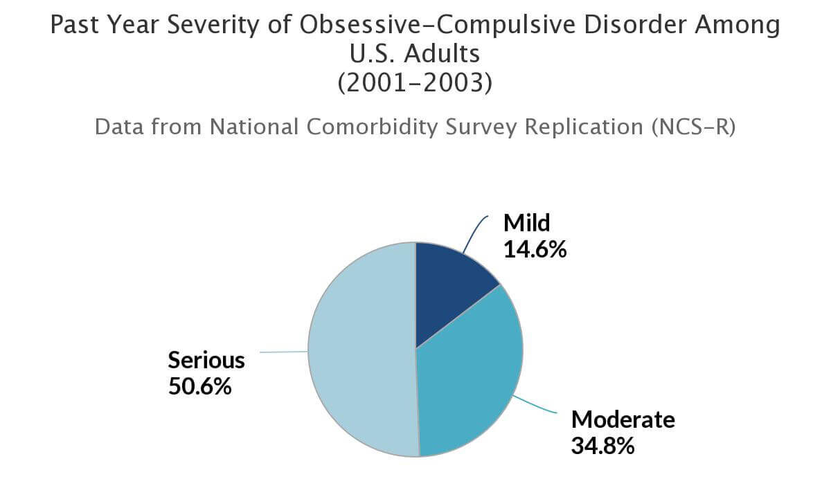 Severity of Obsessive Compulsive Disorder (2001-2003)