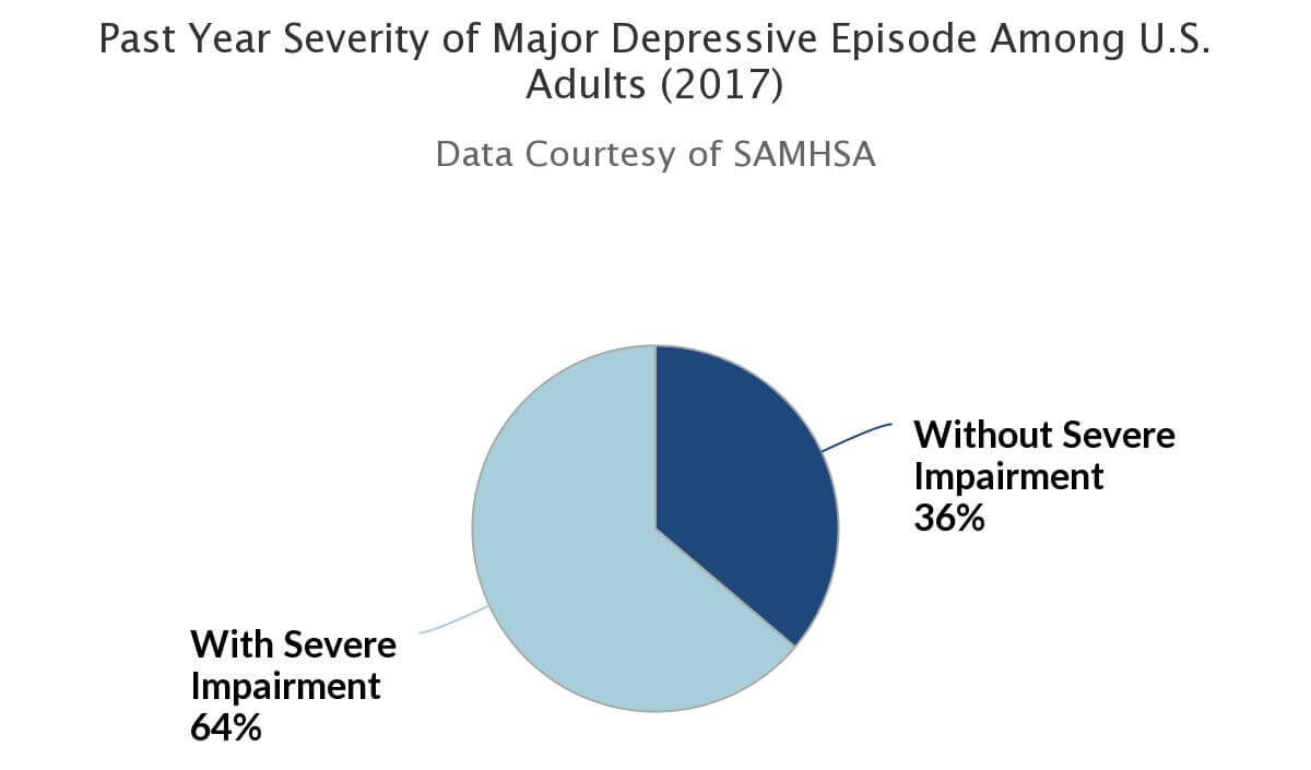 Major Depressive Episode Among Adults (2017)