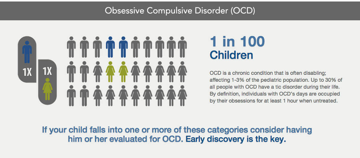 OCD Prevalence Chart in Children