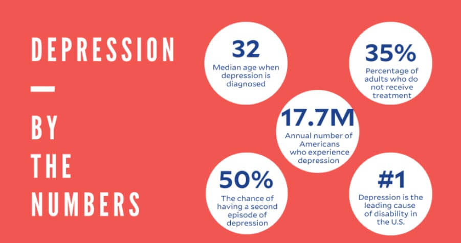 Depression Facts with Visual Bubble