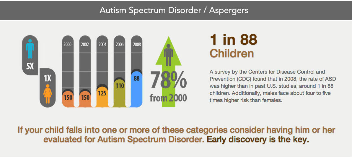Autism Spectrum Disorder By Age Chart