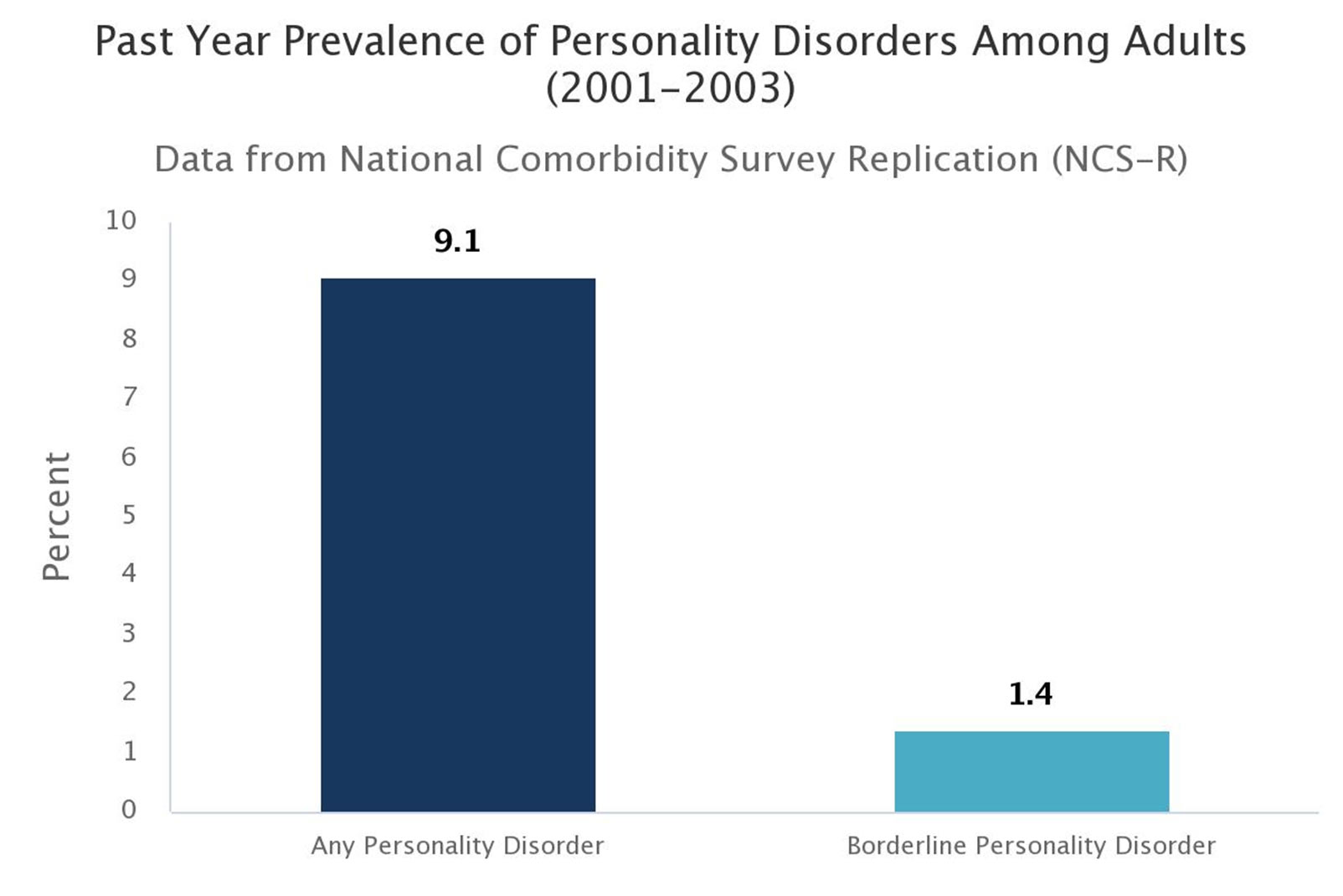 Personality Disorder Chart
