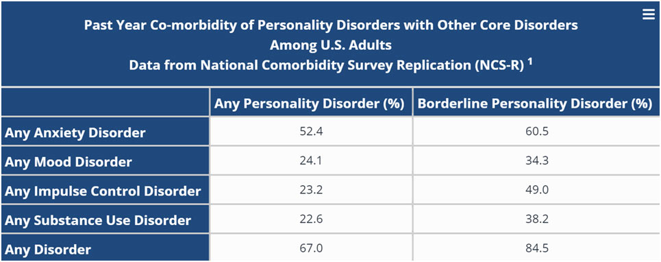 Past Year Co-morbidity Of personality Disorder Chart