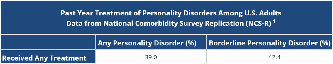 Past Year Treatment Of personality Disorder Chart