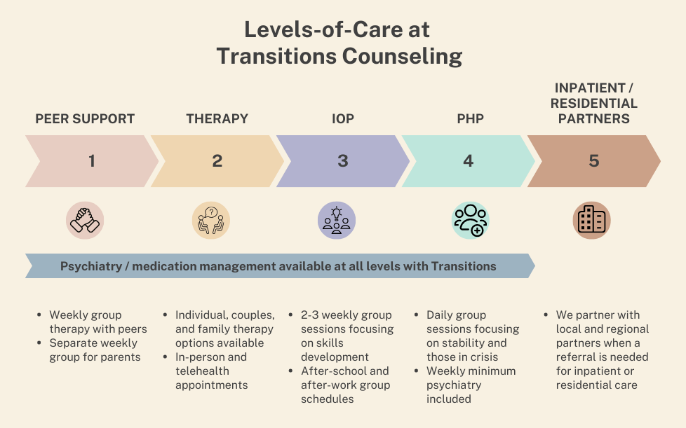 Mental health levels-of-care teen partial hospitalization program at Transitions Counseling