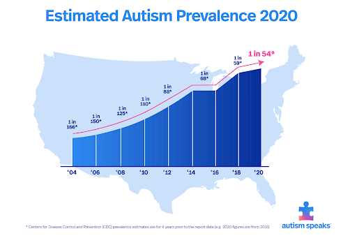 Estimated Autism Prevalence 2020 graf