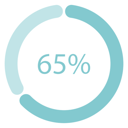 65% Loading. 65% circle diagrams Infographics vector, 65 Percentage ready to use for web design